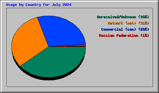 Usage by Country for July 2024