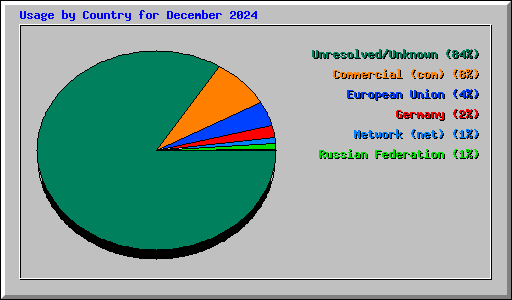 Usage by Country for December 2024