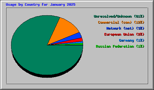 Usage by Country for January 2025