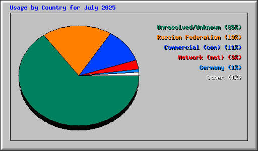 Usage by Country for July 2025