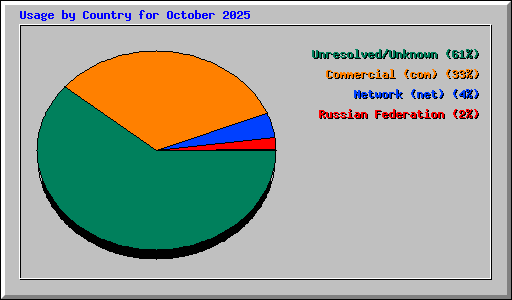 Usage by Country for October 2025