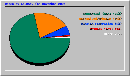 Usage by Country for November 2025