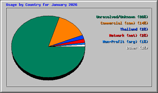 Usage by Country for January 2026