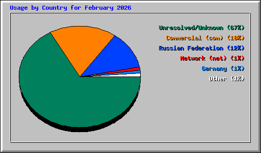 Usage by Country for February 2026