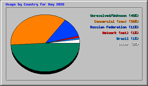 Usage by Country for May 2026