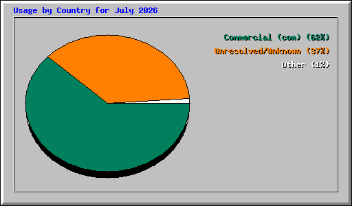 Usage by Country for July 2026