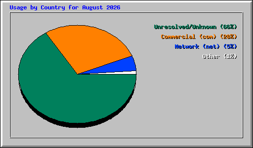Usage by Country for August 2026