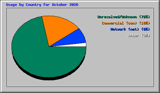 Usage by Country for October 2026