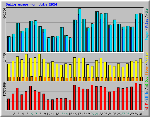 Daily usage for July 2024