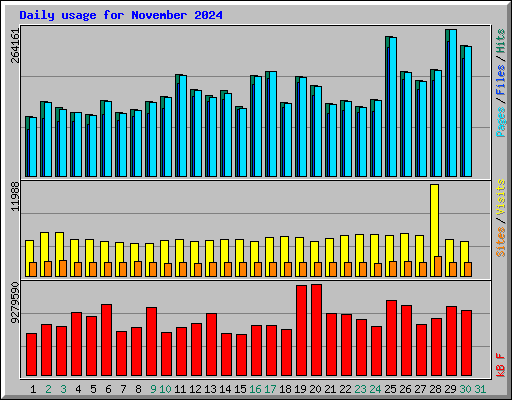 Daily usage for November 2024