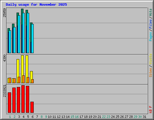 Daily usage for November 2025