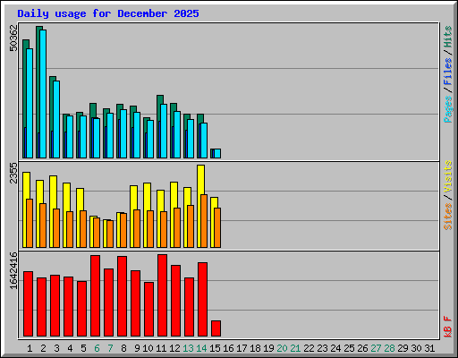 Daily usage for December 2025