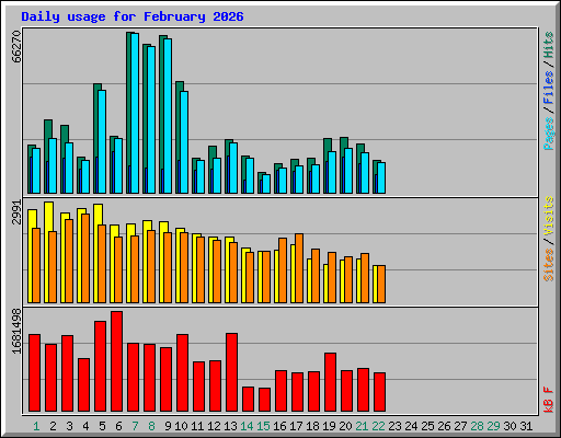 Daily usage for February 2026