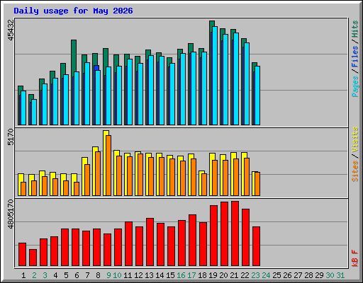 Daily usage for May 2026