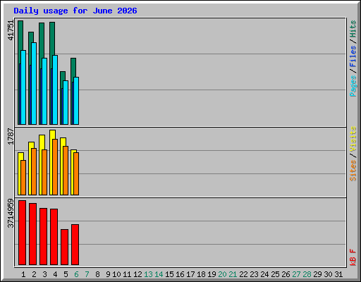 Daily usage for June 2026