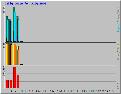 Daily usage for July 2026