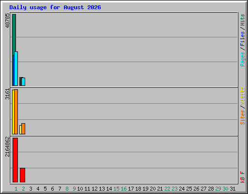 Daily usage for August 2026