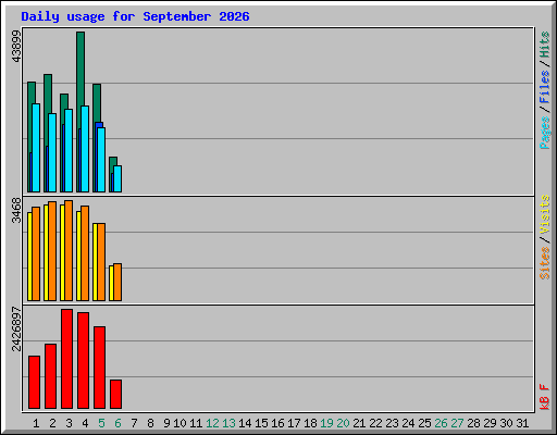 Daily usage for September 2026