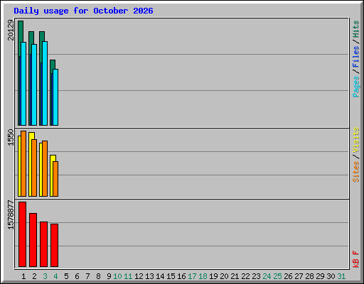 Daily usage for October 2026