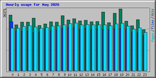 Hourly usage for May 2026
