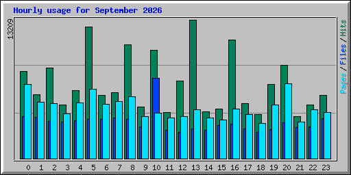 Hourly usage for September 2026