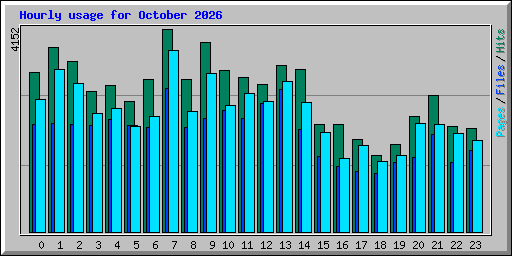 Hourly usage for October 2026