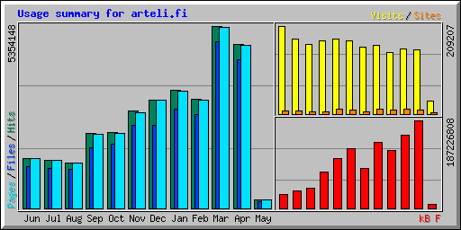Usage summary for arteli.fi