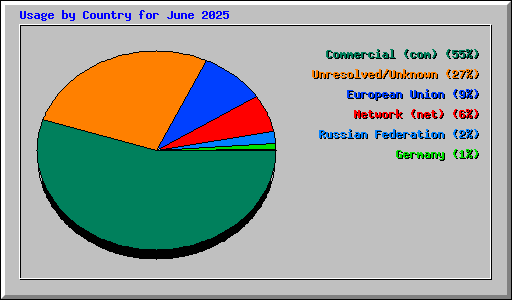 Usage by Country for June 2025