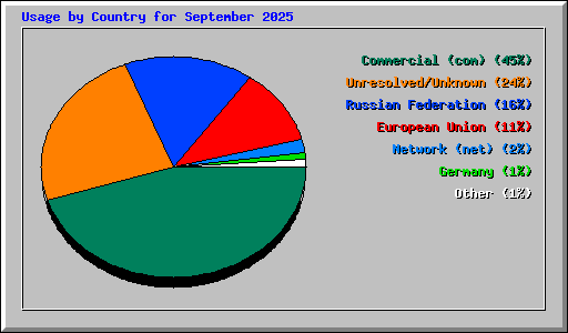 Usage by Country for September 2025
