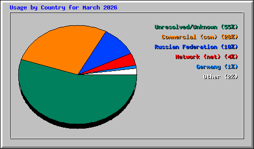 Usage by Country for March 2026
