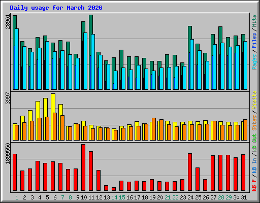 Daily usage for March 2026