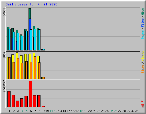 Daily usage for April 2026