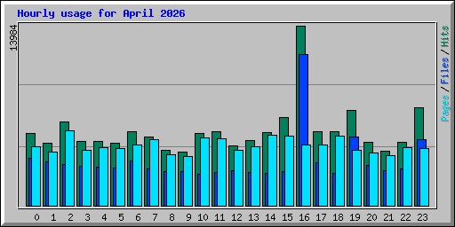 Hourly usage for April 2026
